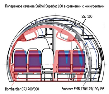 По уровню комфорта в пассажирском салоне SSJ100 близок к магистральным самолетам