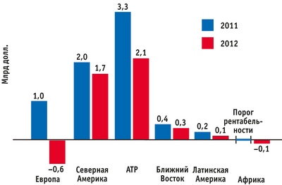 IATA прогнозирует в текущем году убыточность авиакомпаний в Европе и Африке, а в остальных регионах мира — сокращение их прибыльности.