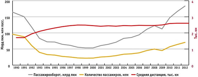 Рис. 1. Пассажирооборот, количество перевезенных пассажиров и средняя дистанция перевозки
