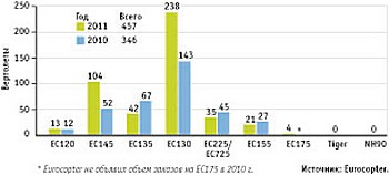 Заказы Eurocopter в 2011 году по сравнению с 2010 годом