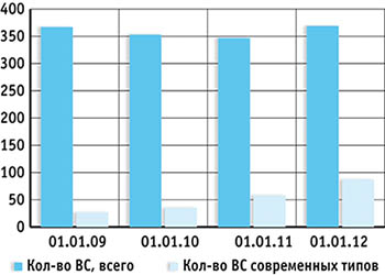 Численность парка региональных ВС пассажировместимостью 41–80 кресел для транспортных полетов в 2009–2012 гг.