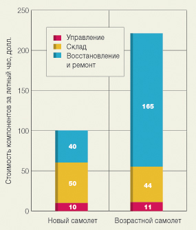 Относительная стоимость обслуживания компонентов в зависимости от категории обслуживания и возраста самолета