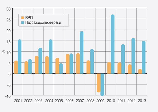 Рис. 1. Зависимость динамики ВВП и пассажирских перевозок (2001–2013 гг.)