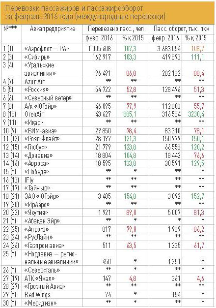 Перевозки пассажиров и пассажирооборот  за февраль 2016 года (международные перевозки)