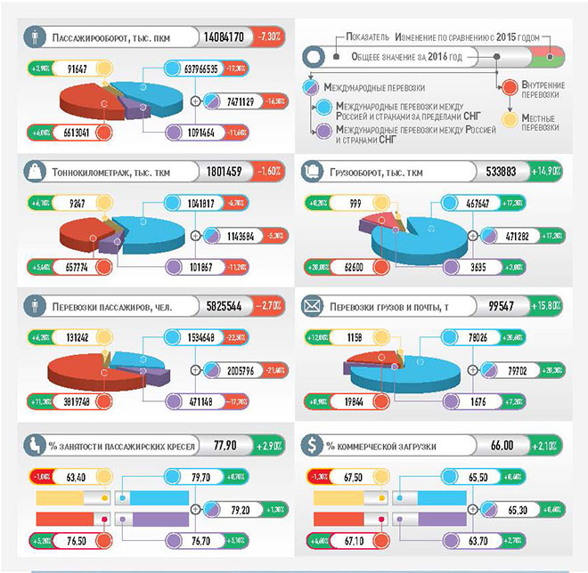 Основные показатели работы гражданской авиации России за март 2016 года