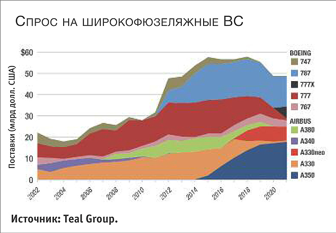 Источник: Teal Group.