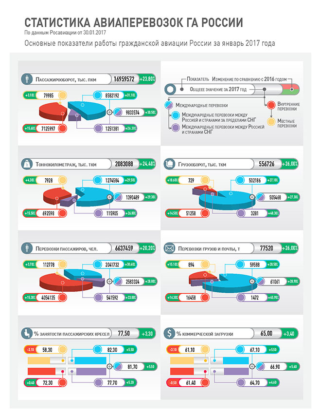 Основные показатели работы гражданской авиации России за январь 2017 года