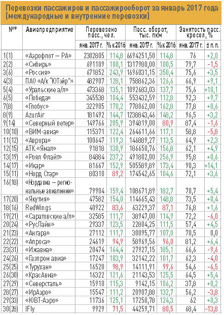 Перевозки пассажиров и пассажирооборот за январь 2017 года (международные и внутренние перевозки)