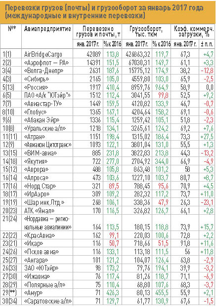 Перевозки грузов (почты) и грузооборот за январь 2017 года (международные и внутренние перевозки) 