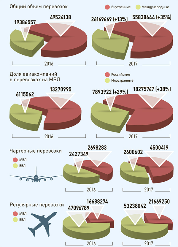 ОБЪЕМЫ ПЕРЕВОЗОК ЧЕРЕЗ АЭРОПОРТЫ РОССИИ В I ПОЛУГОДИИ 2017 г.