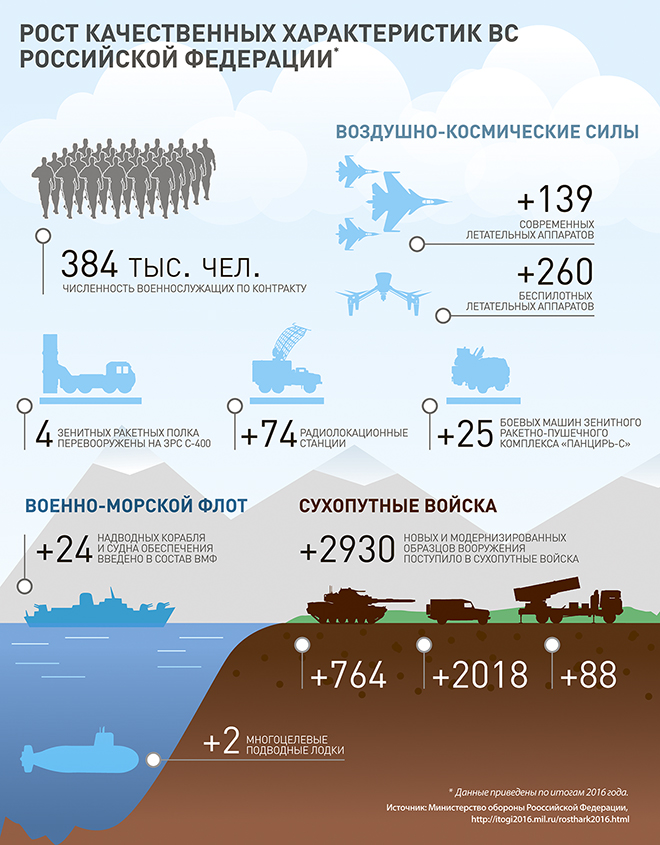 Рост качественных характеристик ВС Российской Федерации