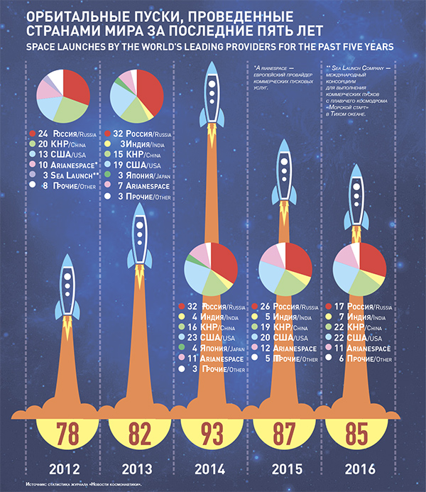  Орбитальные пуски, проведенные странами мира за последние пять лет