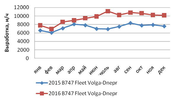 Производственные показатели по линейному обслуживанию флота Boeing 747 ГК "Волга-Днепр" Источник: ВДТМ