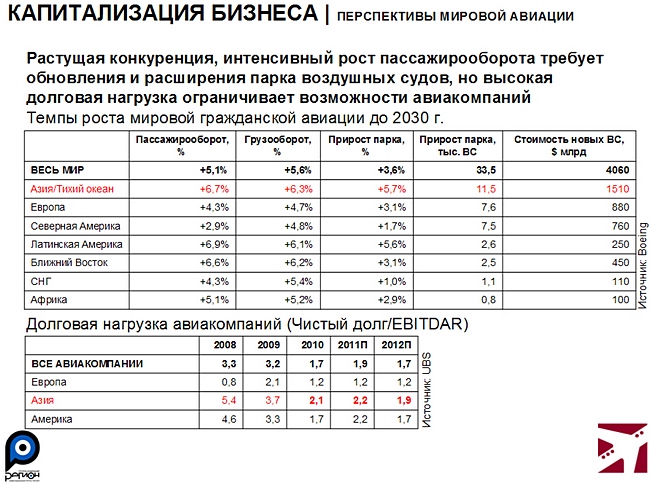 Перспективы мировой авиации