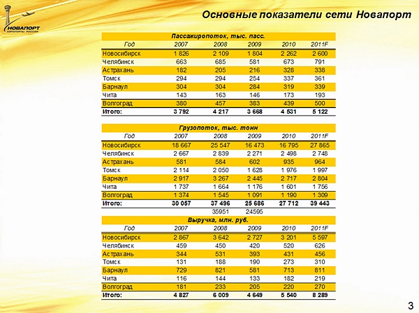 Основные показатели сети Новапорт 