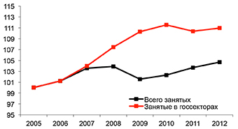 Индекс занятости,  2005=100 