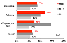 Рост зарплат по секторам, % г/г 