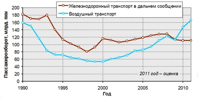 Роль авиации в транспортной системе России