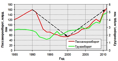 Десятилетие роста объемов авиаперевозок