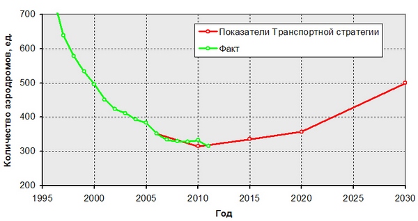 Аэродромная сеть России