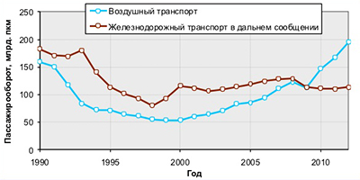 Роль авиации в транспортной системе России