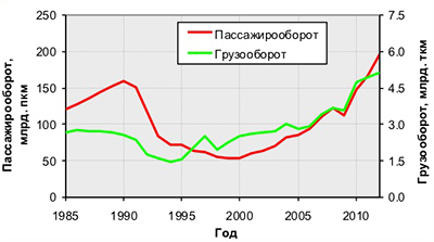 Тенденция роста объемов авиаперевозок