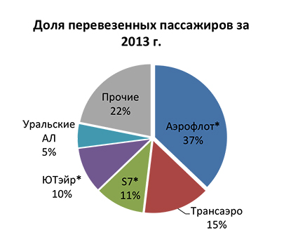 Доля перевезенных пассажиров за 2013 г.