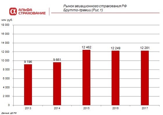 Рынок авиационного страхования РФ. Брутто-премии. Рис. 1