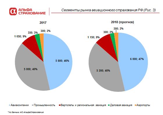 Сегменты рынка авиационного страхования РФ. Рис. 3