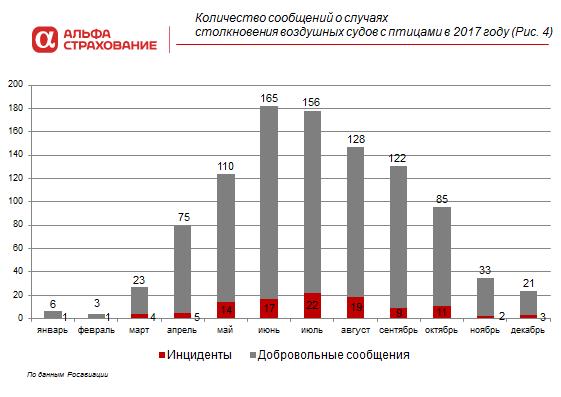 Количество сообщений о случаях столкновения воздушных судов с птицами в 2017 г. Рис. 4 