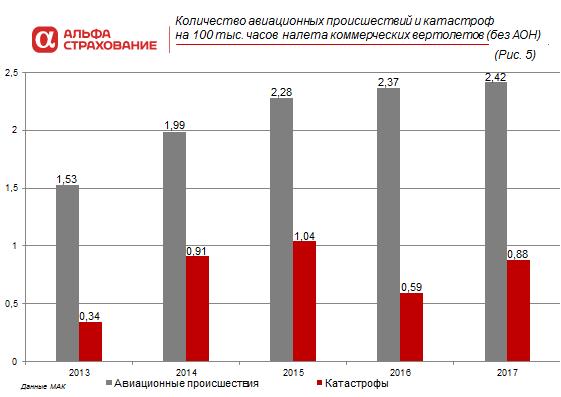 Количество авиационных происшествий и катастроф на 100 тыс. часов налета коммерческих вертолетов (без АОН). Рис. 5