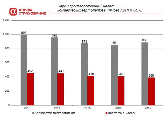 Парк и производственный налет коммерческих вертолетов в РФ (без АОН). Рис. 6