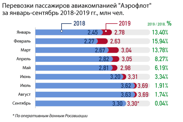 Перевозки пассажиров авиакомпанией "Аэрофлот" за январь-сентябрь 2018-2019 гг.