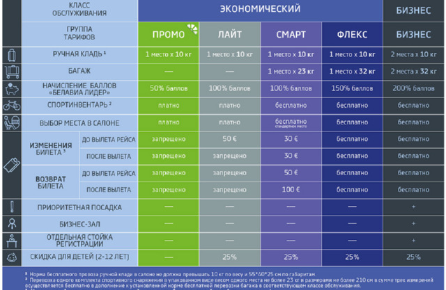 Новая брендированная система тарифов Белавиа