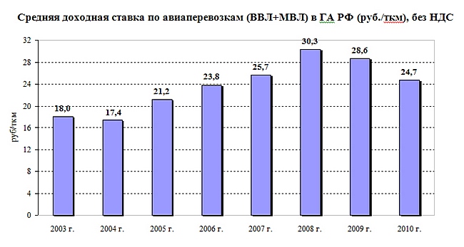 Средняя доходная ставка по авиаперевозкам