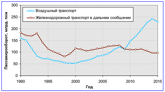 Роль авиации в транспортной системе России