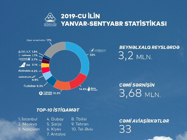 В пятерку крупнейших перевозчиков аэропорта вошли AZAL, Buta Airways, Turkish Airlines, flyDubai и "Аэрофлот"