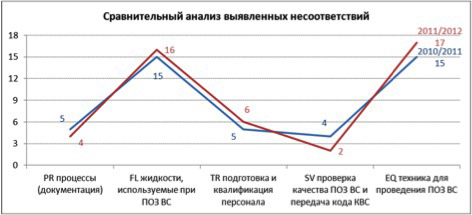 Сравнительный анализ выявленных несоответствий