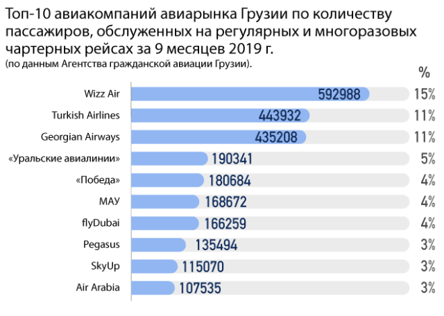 Статистика по рынку авиаперевозок Грузии