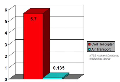 По данным NTSB происшествия класса CFIT происходят с вертолетами в 42 раза чаще, чем с самолетами  