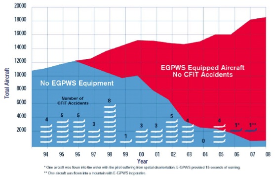 Внедрение систем класса TAWS практически решило проблему класса CFIT на самолетах 