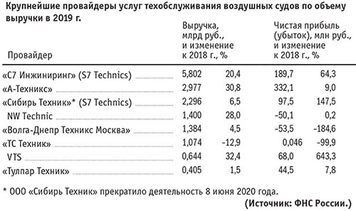 Крупнейшие провайдеры услуг техобслуживания ВС